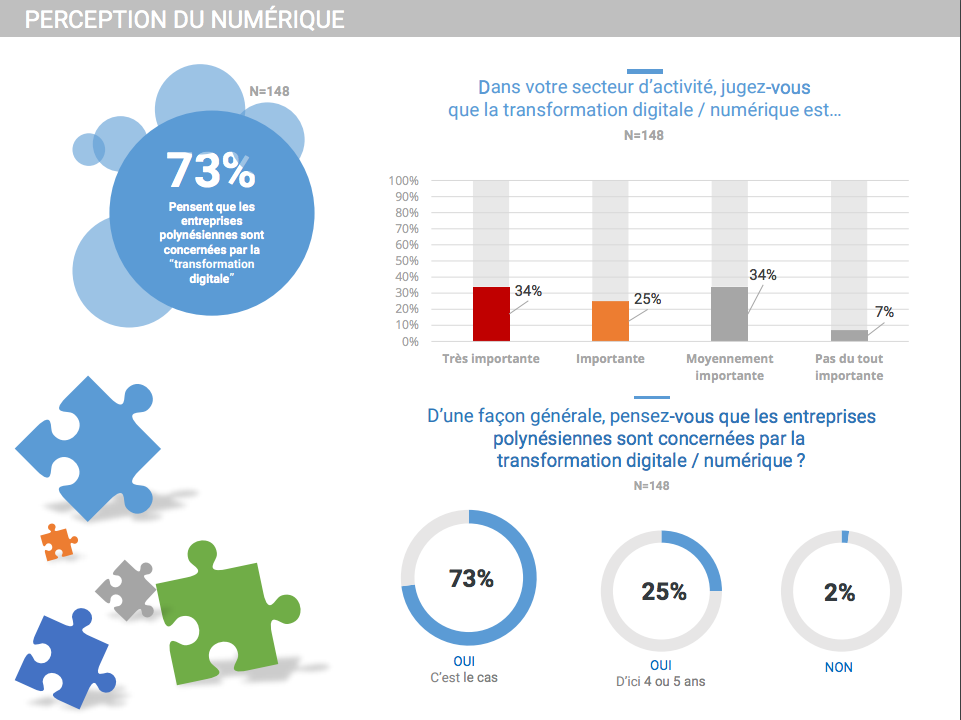 Le premier baromètre numérique du fenua