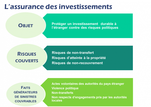 L’assurance des investissements Coface