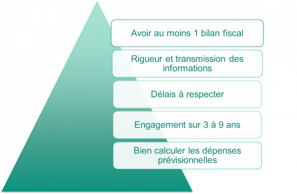 L’assurance prospection – Contraintes -1