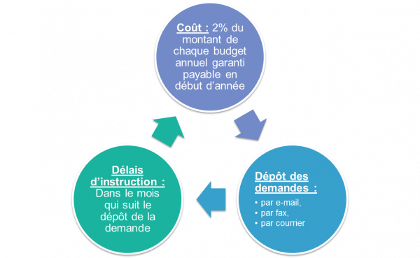 L’assurance prospection – Contraintes -2