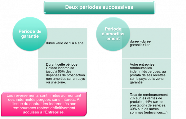 L’assurance prospection – Modalités - Coface