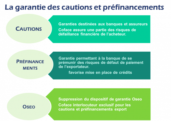 La garantie des cautions et préfinancements Coface