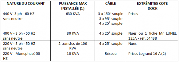 Tableau d'alimentation en énergie électrique