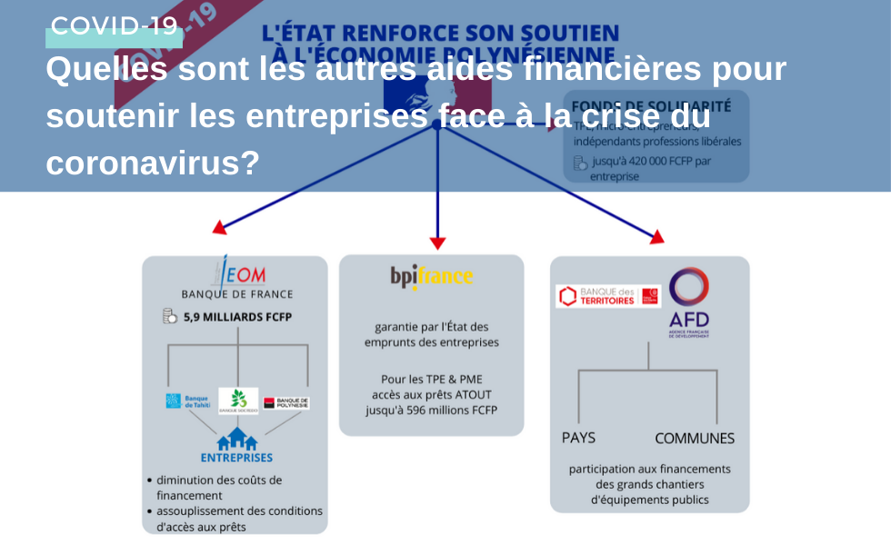 Quelles sont les autres aides financières pour soutenir les entreprises face à la crise du coronavir