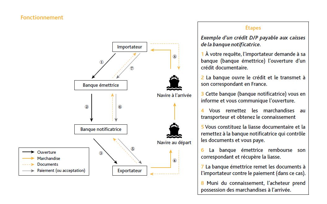 Se faire payer, sans courir de risques : la solution Credoc ou crédit documentaire.